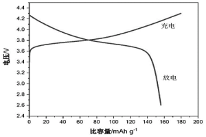 鋰的層狀氧化物正極材料及制備和應用