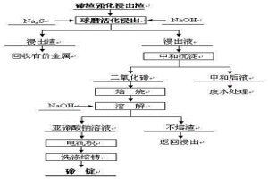 碲渣常規水浸渣活化浸出的方法