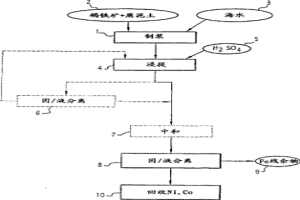 紅土鎳和鈷礦石的濕法冶金處理方法以及使用它制備鎳和/或鈷中間體濃縮物或商業產品的方法