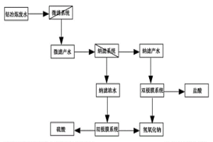 鈷冶煉廢水分離制強酸、強堿工藝