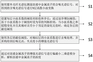 溶液金屬離子濃度檢測方法、終端設備及存儲介質