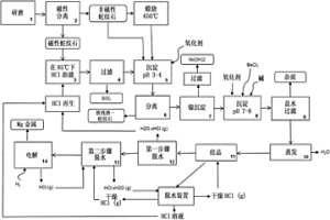 生產純鎂金屬和各種副產物的濕法冶金方法