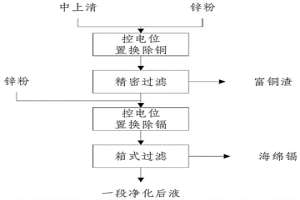 電位自動控制選擇性凈化除銅鎘的方法
