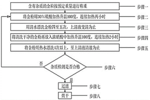 除去金粒中難分雜質的方法