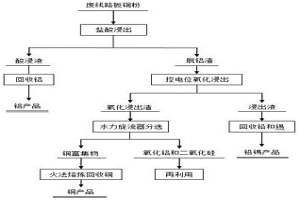 廢線路板銅粉選冶聯合脫除雜質的方法