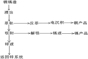 銅鎘渣中銅、鎘、鋅分離富集的方法