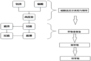 含鉛工業廢渣中金屬銅、鋅綜合回收的方法