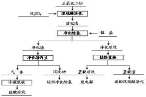 硫酸錳電解液凈化除氯的方法