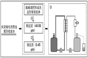 處理失效催化劑貴金屬回收廢水的方法