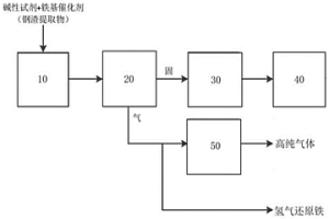 基于鋼鐵渣提取物進行生物質制備氫氣和生物炭的系統