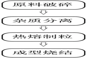 具有濕法分離技術的環保型粉末冶金工藝