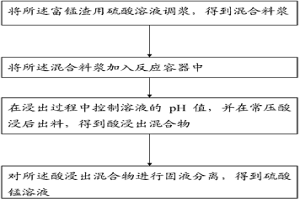 富錳渣常壓浸出生產硫酸錳的方法