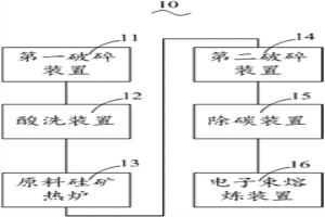 晶體硅提純集成系統