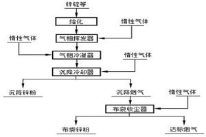 超細活性鋅粉的制備方法