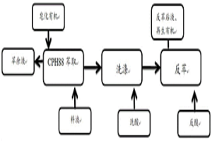 分離銅和錳的工藝方法及其應用