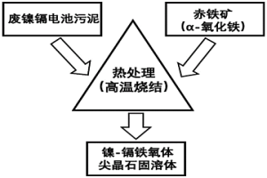 穩定固化廢棄物中鎳和鎘的方法