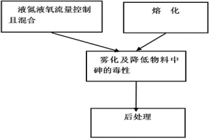 降低銦鍺提取過程中砷毒性的方法