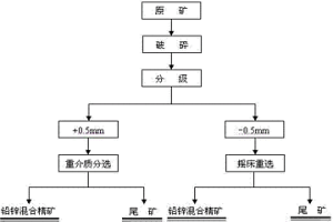 處理低品位難選氧化鉛鋅礦的選礦方法