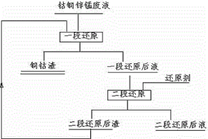 從鈷銅鋅錳生產廢液中選擇性回收鈷銅的方法