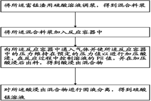 富錳渣加壓浸出生產硫酸錳的方法