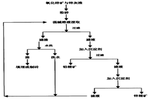用氧化鋅礦與鋅灰渣生產鋅精礦和鉛精礦的方法