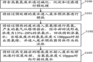 濕法稀土冶煉高氨氮廢水資源化利用方法及裝置