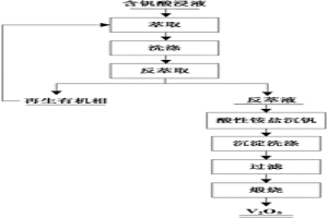 五氧化二釩的生產方法