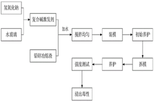 堿激發鉛鋅冶煉渣自膠結固化重金屬的方法