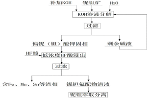 KOH分解铌钽矿提取铌和钽的方法