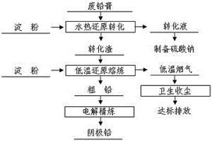 廢鉛膏水熱還原轉化及低溫還原熔煉的方法