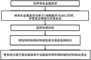 通過物理和化學分離技術從包括銅、鋅和鉛的有色金屬的冶煉過程中排放的有色金屬廢渣中分離和回收鐵的方法