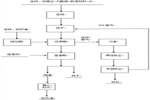 含鋅、鐵煙塵及爐渣的綜合回收處置工藝