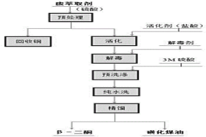 堿性溶液提銅的廢萃取劑的再生方法及其應用