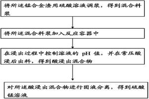 錳合金渣常壓浸出生產硫酸錳的方法