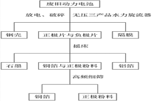 廢舊動力電池物理回收工藝