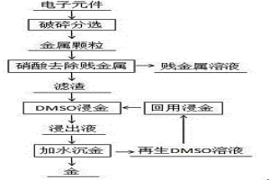 廢舊手機電子元件的高效環保提金方法