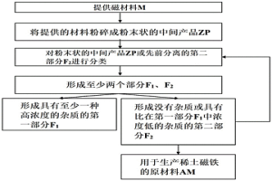 用于制造生產稀土磁鐵的原材料的方法和設備