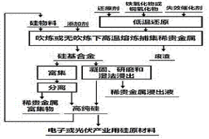 從失效催化劑中提取和富集稀貴金屬的方法