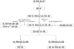 調控電位強化含砷金礦生物氧化的方法