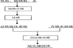 活性硫化亞鐵的合成方法及其應用