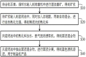 濕法磨礦-密閉熟化提釩系統及方法