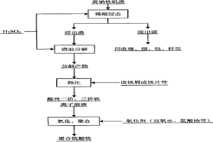 綜合利用黃鈉鐵礬渣的方法
