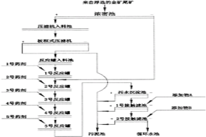 金礦尾礦多級凈化處理技術