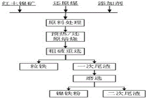 利用濕塊紅土鎳礦直接還原生產粒鐵的系統及方法