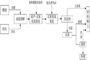 常溫超聲-過氧化氫濕法氧化從釹鐵硼廢料中去除鐵和有機物等雜質的方法