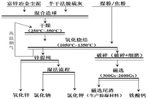 富鋅冶金塵泥和半干法脫硫灰協同資源化方法