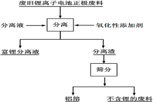 从废旧锂离子电池正极材料中选择性分离锂的方法