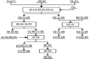 協同氧化浸出碲渣中碲的方法