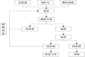鈷礦石協同還原浸出鈷的方法