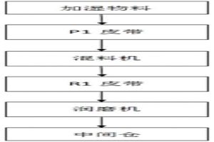 處理冶金固廢潤磨機防結料的系統及控制方法